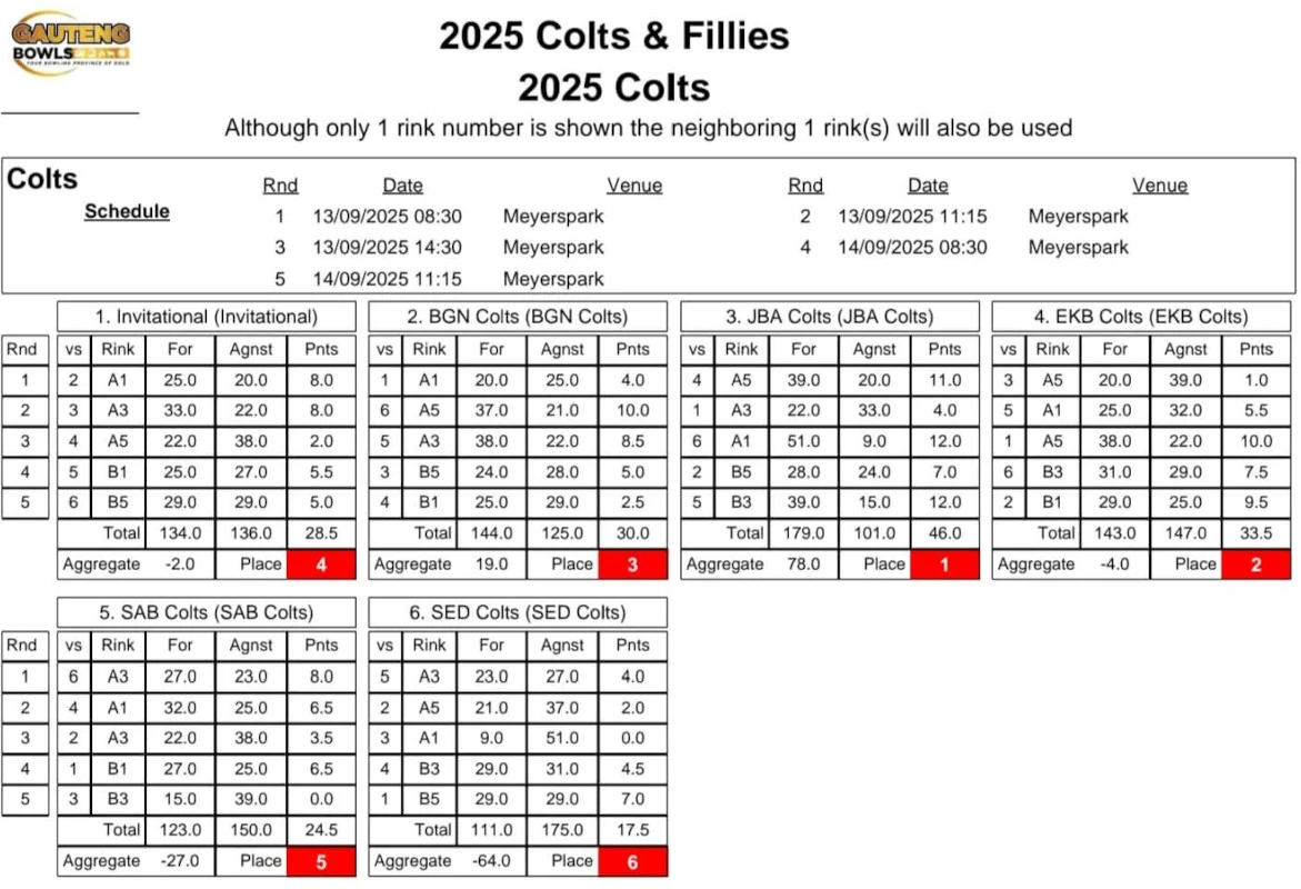 2025 colts fillies resultscolts