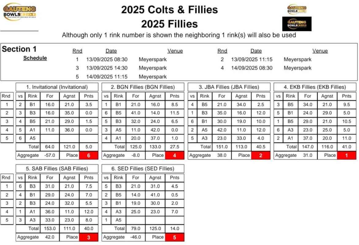 2025 colts fillies resultsfillies